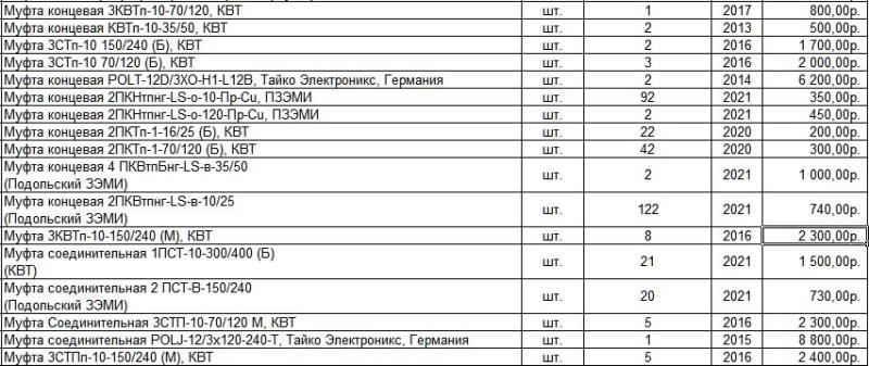 Муфты кабельные КВТ, ПЗЭМИ, Tyco