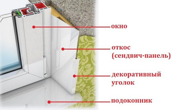 Отделка откосов